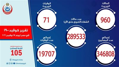 الصحة: تسجيل 960 حالة إيجابية جديدة بفيروس كورونا.. و71 وفاة