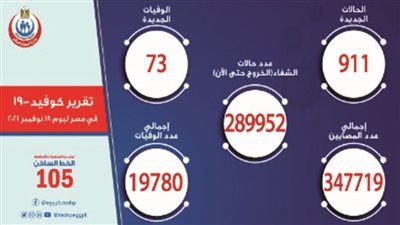 الصحة: تسجيل 911 حالة إيجابية جديدة بفيروس كورونا.. و73 وفاة