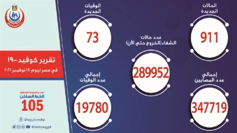 تسجيل 911 حالة إيجابية
