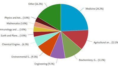 جامعة الإسكندرية تساهم بنشر 59 بحثًا جديدًا في النشر الدولي بمجلات “Scopus” العالمية