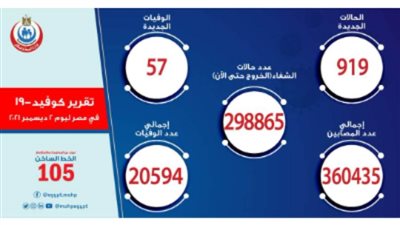 الصحة: تسجيل 919 حالة إيجابية جديدة بفيروس كورونا.. و57 وفاة