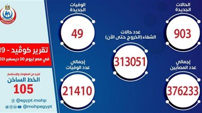 الصحة: تسجيل 903 حالات إيجابية جديدة بفيروس كورونا.. و49 وفاة