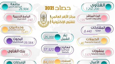 حصاد مركز الأزهر للفتوى.. 2 مليون مستفيد من جهود 