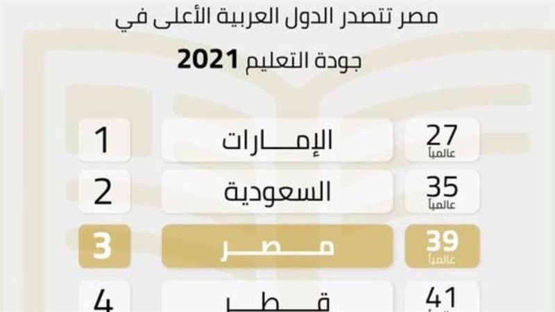 مصر الثالثة عربيا