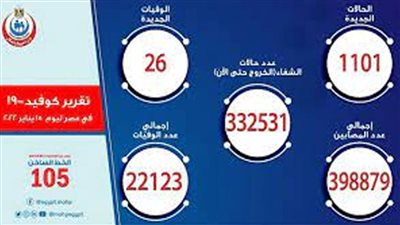 الصحة: تسجيل 1101 حالة إيجابية جديدة بفيروس كورونا.. و26 وفاة