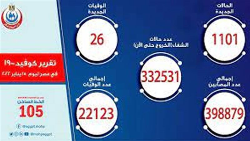 اصابات فيروس كورونا