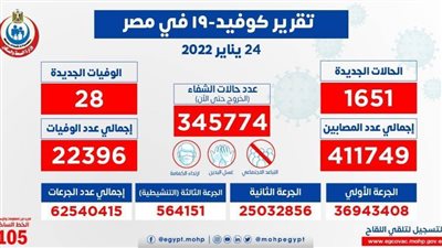 الصحة: تسجيل 1651 حالة إيجابية جديدة بفيروس كورونا.. و28 وفاة