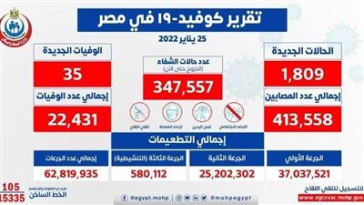 الصحة: تسجيل 1809 حالات إيجابية جديدة بفيروس كورونا.. و35 وفاة
