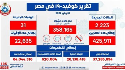 الصحة: تسجيل 2223 حالة إيجابية جديدة بفيروس كورونا.. و31 وفاة