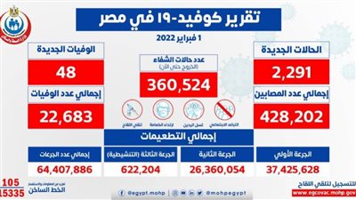 الصحة: تسجيل 2291 حالة إيجابية جديدة بفيروس كورونا.. و48 وفاة