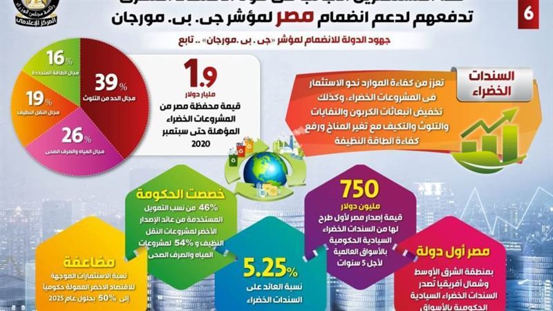 انفوجراف عن الاقتصاد