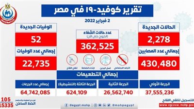 الصحة: تسجيل 2278 حالة إيجابية جديدة بفيروس كورونا.. و52 وفاة