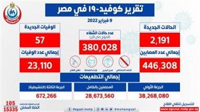 الصحة: تسجيل 2191 حالة إيجابية جديدة بفيروس كورونا.. و57 حالة وفاة