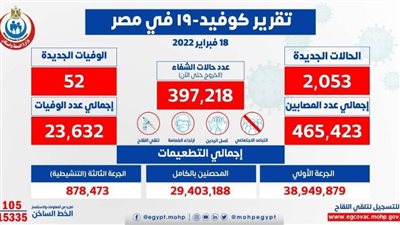 الصحة: تسجيل 2053 حالة إيجابية جديدة بفيروس كورونا.. و52 وفاة