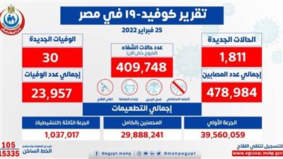 الصحة: تسجيل 1811 حالة إيجابية جديدة بفيروس كورونا.. و30 وفاة