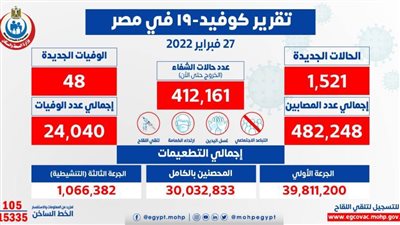 الصحة: تسجيل 1521 حالة إيجابية جديدة بفيروس كورونا.. و48 وفاة