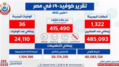 الصحة: تسجيل 1322 حالة إيجابية جديدة بفيروس كورونا.. و36 حالة وفاة