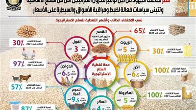 في سطور.. تعرف على مخزون السلع الأساسية وجهود ضبط الأسواق