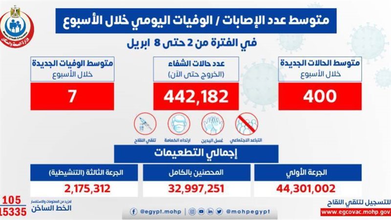 تقرير كورونا