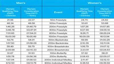 الاتحاد الدولي للسباحة يعلن موعد وشروط التصفيات المؤهلة لأولمبياد باريس 2024