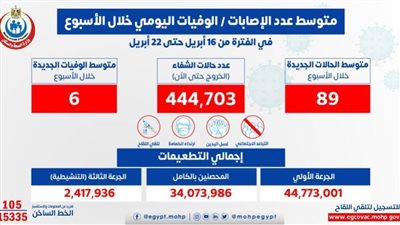الصحة: متوسط الإصابات اليومية لكورونا بلغ 89.. ووفاة 6 حالات