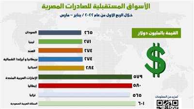نيفين جامع: 9 مليارات و176 مليون دولار قيمة الصادرات السلعية خلال الربع الأول من عام 2022   