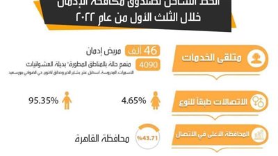 انفوجراف.. الخدمات العلاجية لمرضى الإدمان مجانًا وفى سرية تامة خلال 4 أشهر