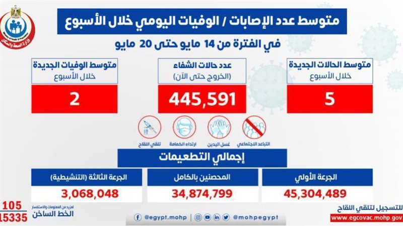 تقرير كورونا الأسبوعي