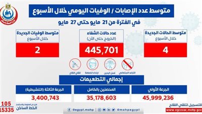 الصحة: متوسط الإصابات اليومي بكورونا بلغ 4 حالات.. و2 وفاة