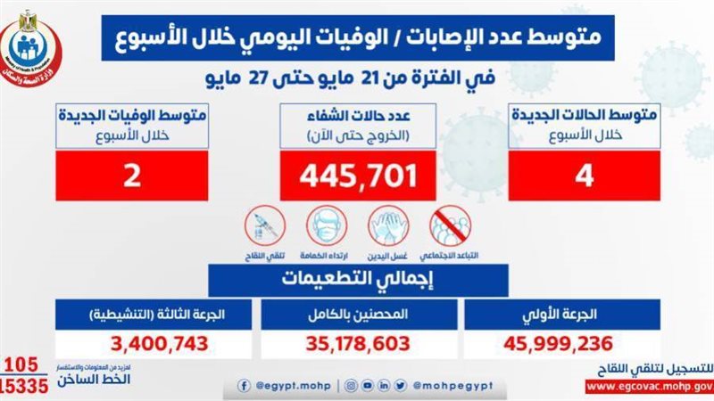 تقرير كورونا الأسبوعي