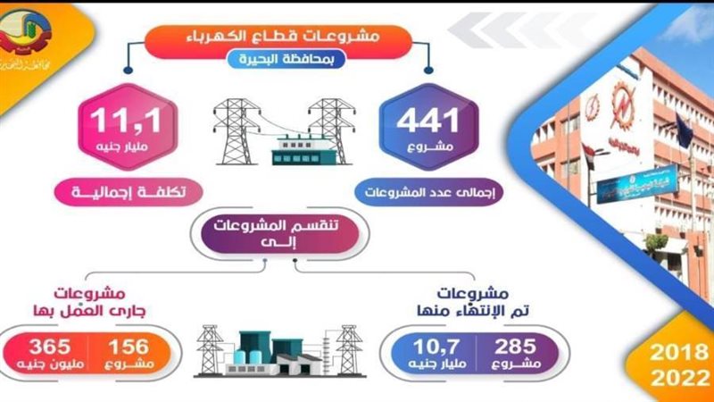 الإنتهاء من ٢٨٥ مشروع