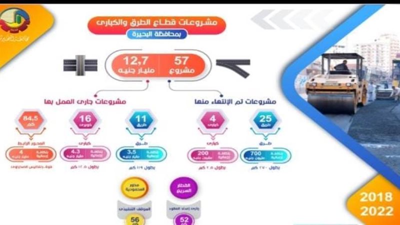 تنفيذ ٥٧ مشروع بقطاع