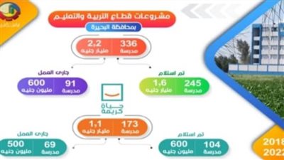 إنشاء ١٧٣ مدرسة ضمن المبادرة الرئاسية حياة كريمة بتكلفة مليار و١٠٠ مليون جنيه