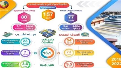 تنفيذ ١٥٧ مشروعا بقطاع مياه الشرب بالبحيرة بتكلفة ١٣.١ مليار جنيه 