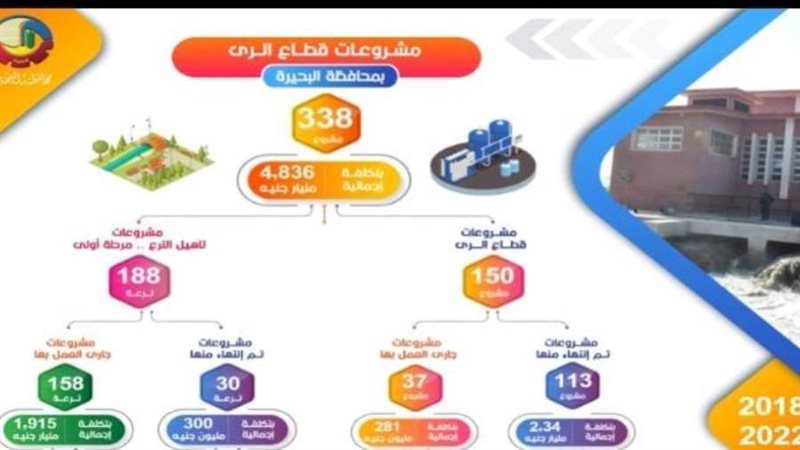 ٣٣٨ مشروعا فى قطاع