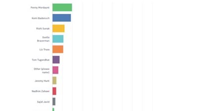 تعرف على موعد اختيار رئيس وزراء بريطانيا والمرشح الأوفر حظًا