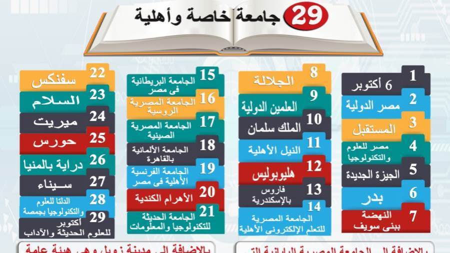 انفوجراف لعدد الجامعات