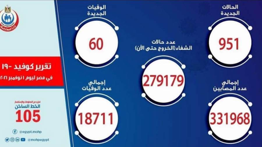 احصائيات وزارة الصحة المصرية لكوفيد 19