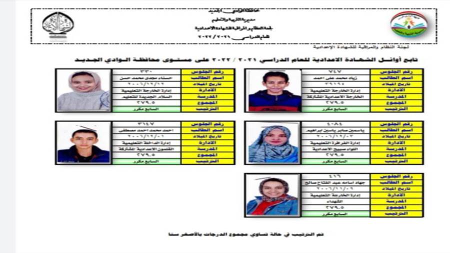 الفتيات تكتسح المراكز الاولي في الشهاده الاعداديه بالوادى الجديد