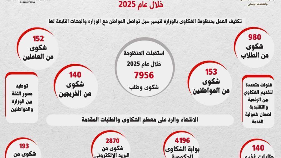 التعليم العالي تستجيب لـ 7,956 شكوى خلال عام