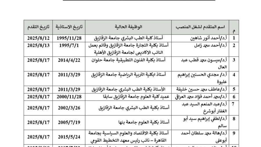 إعلان القائمة المبدئية للمرشحين لمنصب رؤساء خمس جامعات أهلية