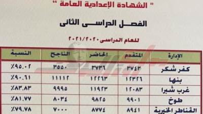 "كفر شكر" الأولى على مستوى القليوبية بنتيجة الإعدادية