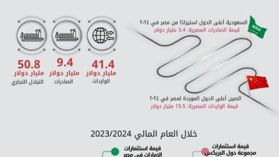 19.5% ارتفاعًا في حجم التبادل التجاري بين مصر ودول البريكس خلال عام 2024