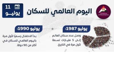 بالانفوجراف.. العالم يحتفل باليوم العالمي للسكان 