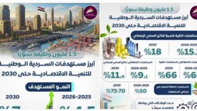 بالانفوجراف.. أبرز مستهدفات السردية الوطنية للتنمية الاقتصادية حتى 2030