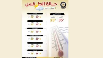 الأرصاد: الطقس اليوم حار رطب نهارا مائل للحرارة رطب أول الليل